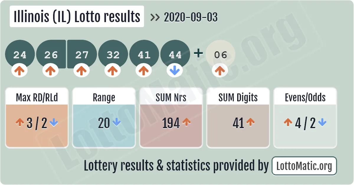 Illinois (IL) lottery results drawn on 2020-09-03