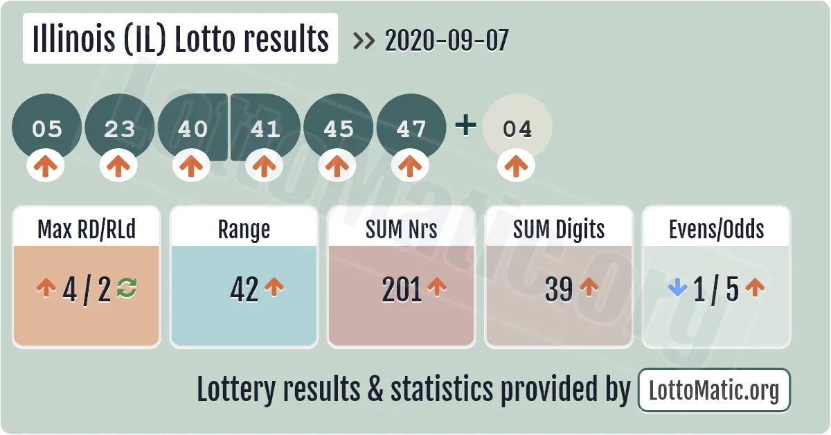 Illinois (IL) lottery results drawn on 2020-09-07