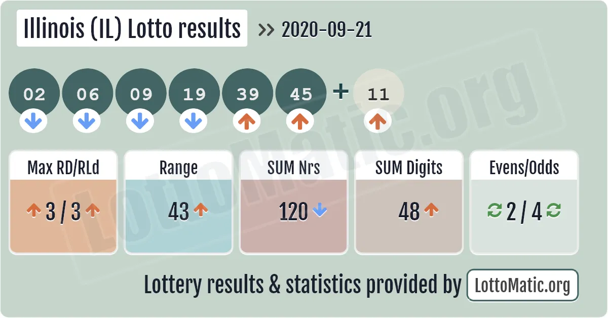 Illinois (IL) lottery results drawn on 2020-09-21