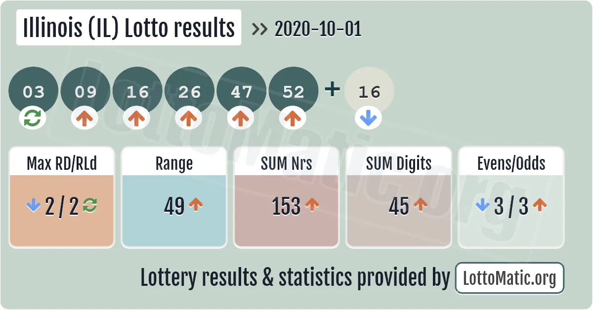 Illinois (IL) lottery results drawn on 2020-10-01