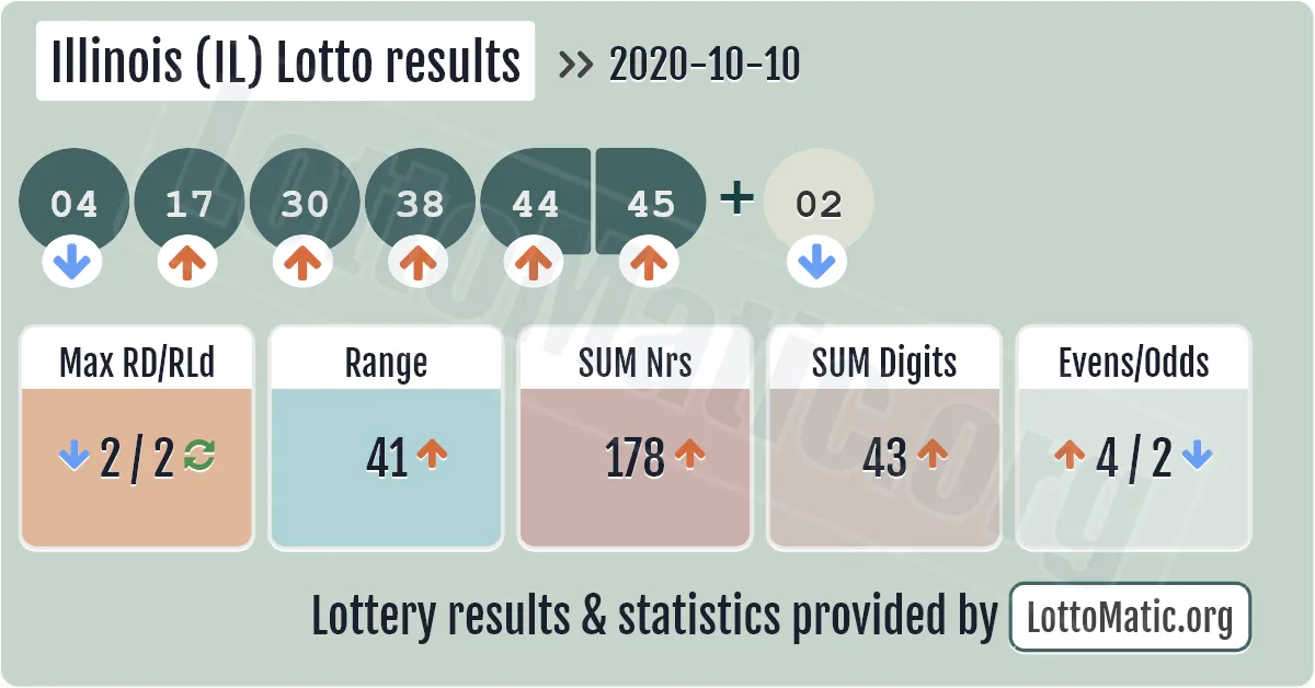 Illinois (IL) lottery results drawn on 2020-10-10