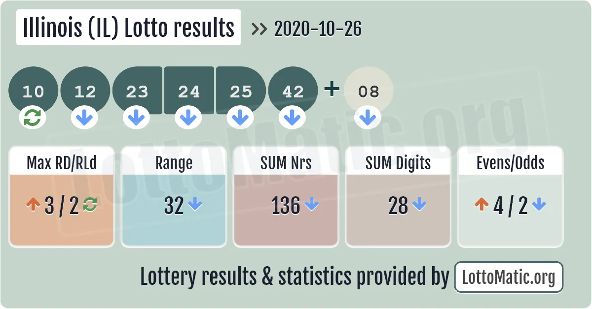 Illinois (IL) lottery results drawn on 2020-10-26