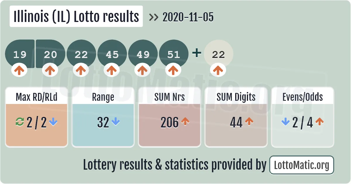 Illinois (IL) lottery results drawn on 2020-11-05