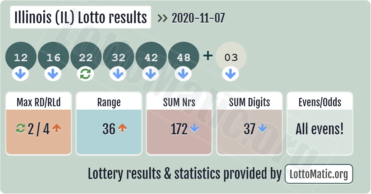 Illinois (IL) lottery results drawn on 2020-11-07