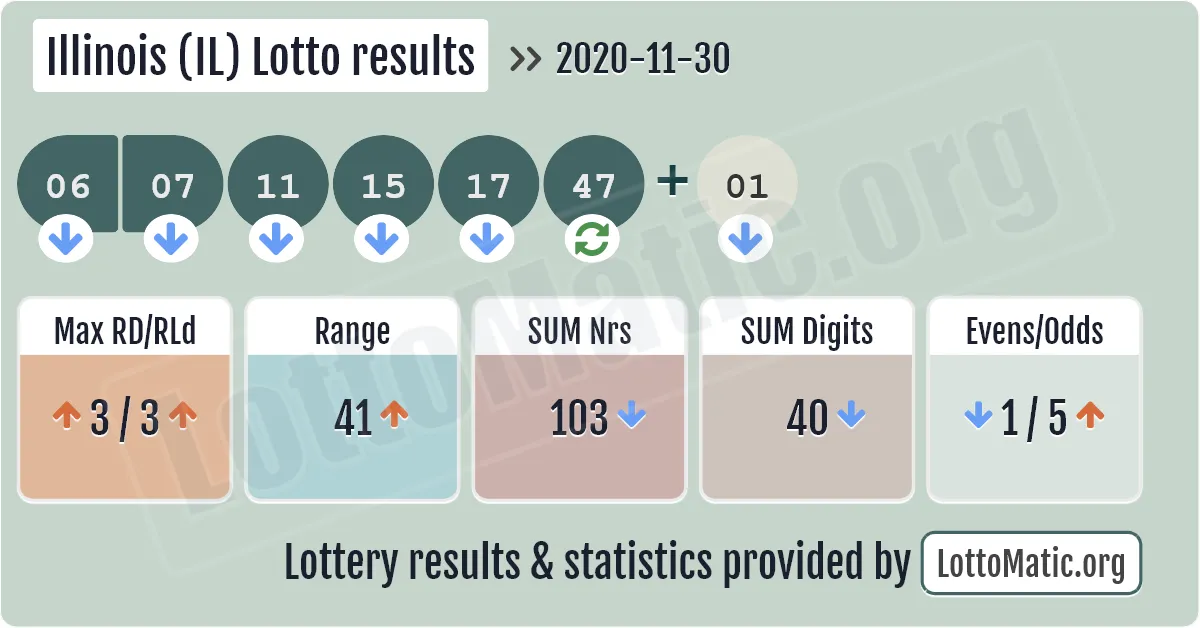 Illinois (IL) lottery results drawn on 2020-11-30