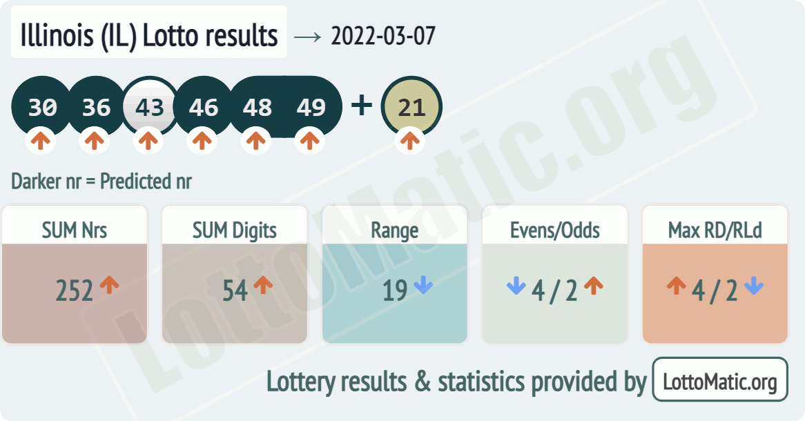 Illinois (IL) lottery results drawn on 2022-03-07