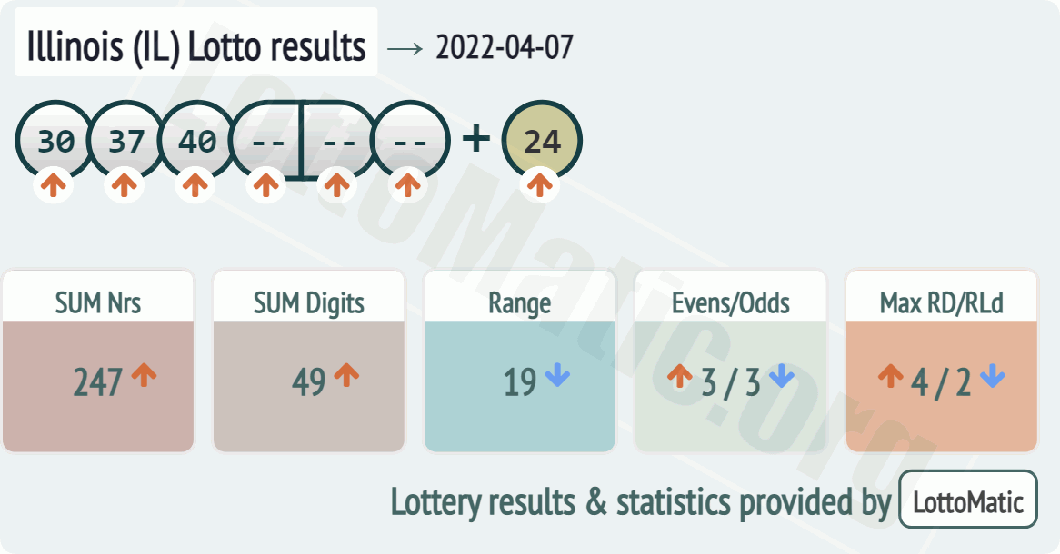 Illinois (IL) lottery results drawn on 2022-04-07
