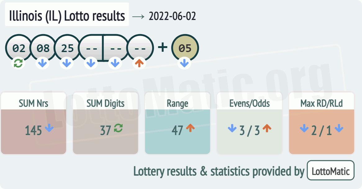 Illinois (IL) lottery results drawn on 2022-06-02