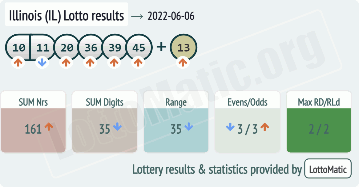 Illinois (IL) lottery results drawn on 2022-06-06