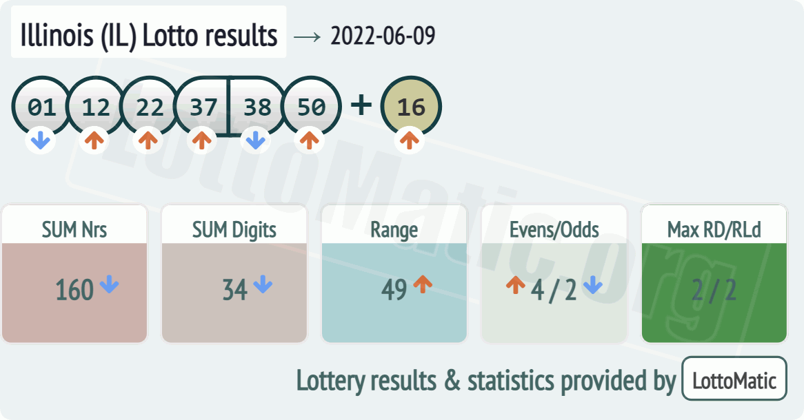 Illinois (IL) lottery results drawn on 2022-06-09