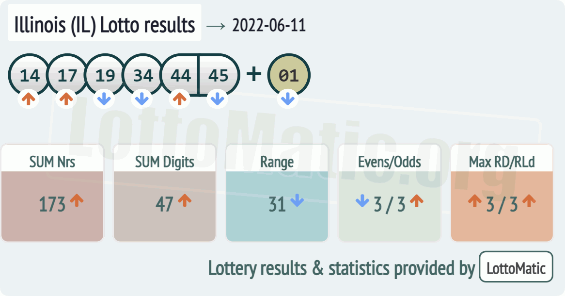 Illinois (IL) lottery results drawn on 2022-06-11