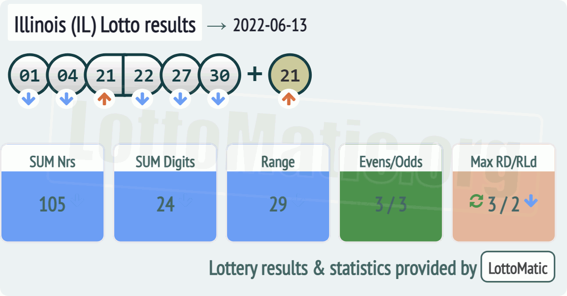 Illinois (IL) lottery results drawn on 2022-06-13
