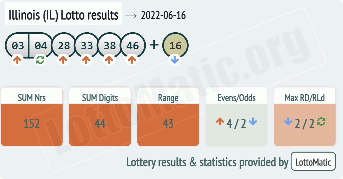 Illinois (IL) lottery results drawn on 2022-06-16