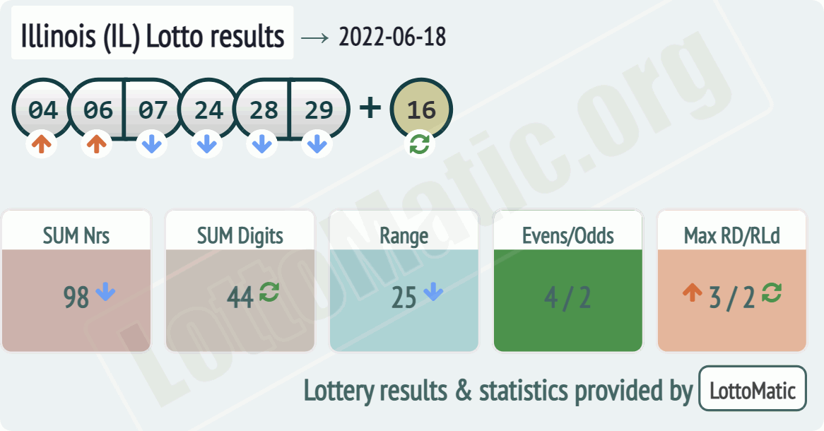 Illinois (IL) lottery results drawn on 2022-06-18