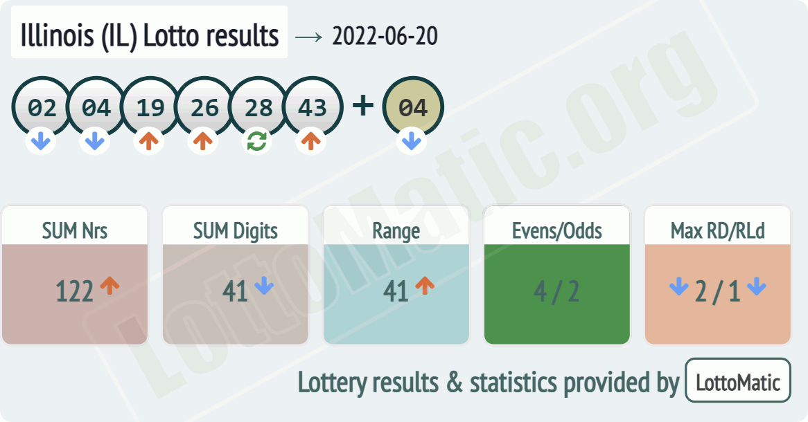 Illinois (IL) lottery results drawn on 2022-06-20