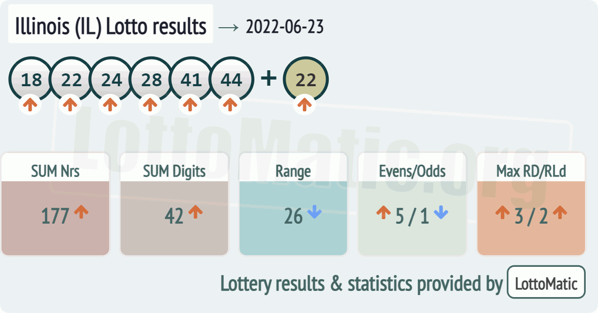 Illinois (IL) lottery results drawn on 2022-06-23