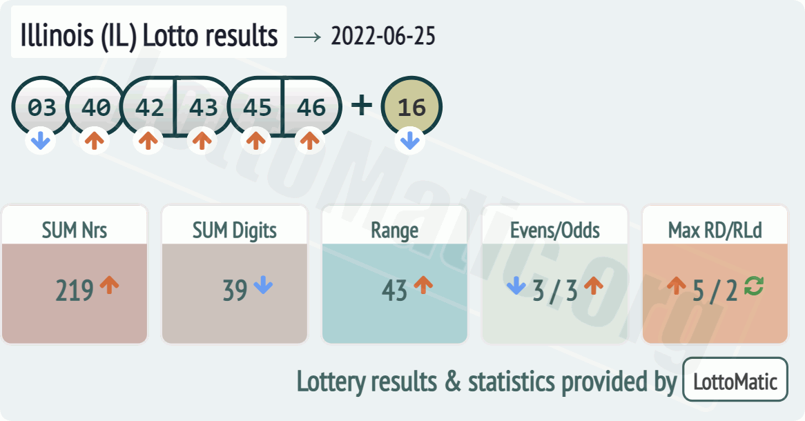 Illinois (IL) lottery results drawn on 2022-06-25