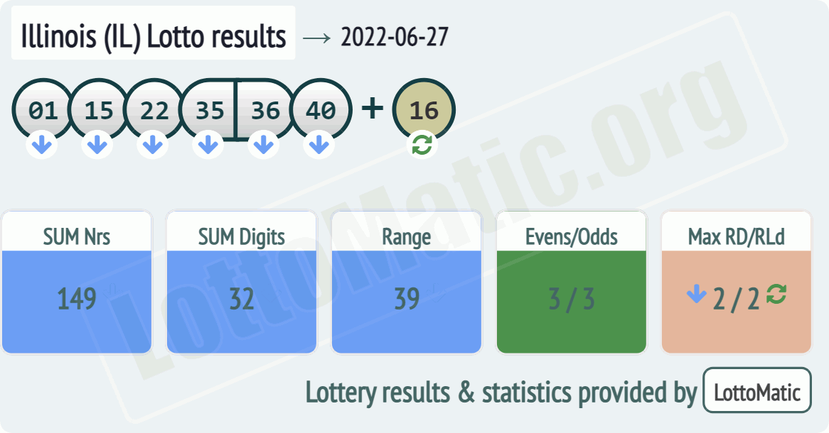 Illinois (IL) lottery results drawn on 2022-06-27