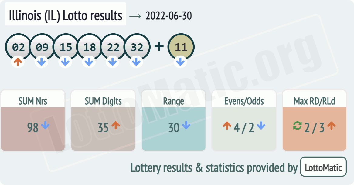 Illinois (IL) lottery results drawn on 2022-06-30