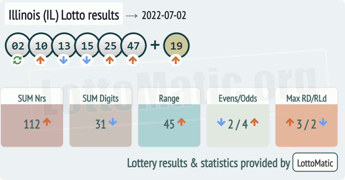 Illinois (IL) lottery results drawn on 2022-07-02
