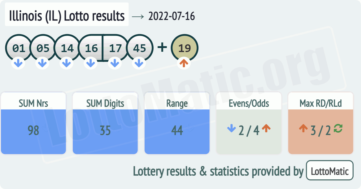 Illinois (IL) lottery results drawn on 2022-07-16