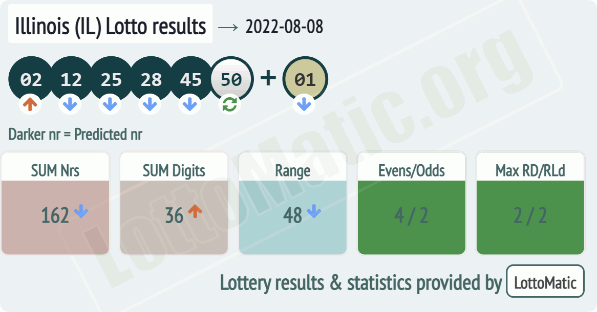 Illinois (IL) lottery results drawn on 2022-08-08