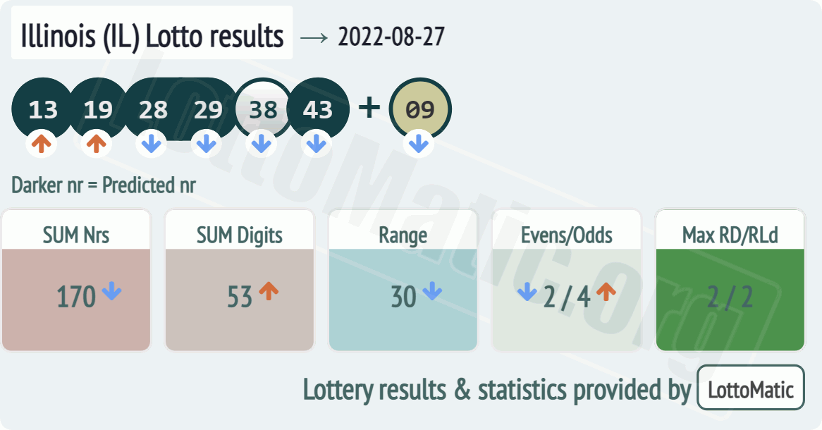 Illinois (IL) lottery results drawn on 2022-08-27