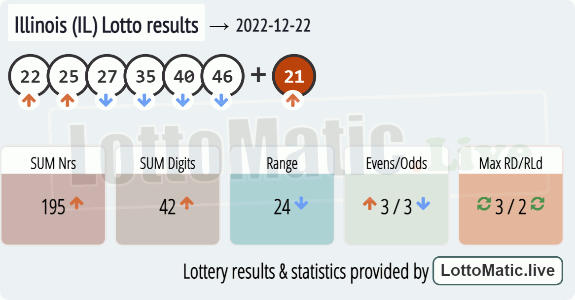Illinois (IL) lottery results drawn on 2022-12-22