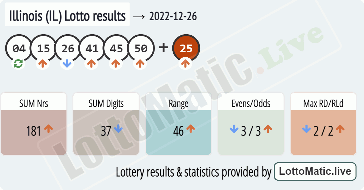 Illinois (IL) lottery results drawn on 2022-12-26