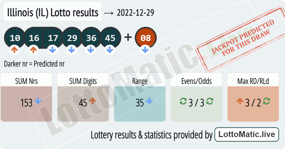 Illinois (IL) lottery results drawn on 2022-12-29