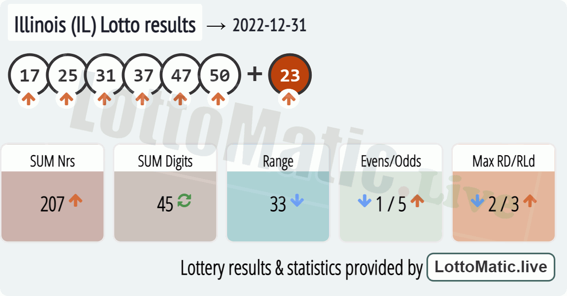 Illinois (IL) lottery results drawn on 2022-12-31
