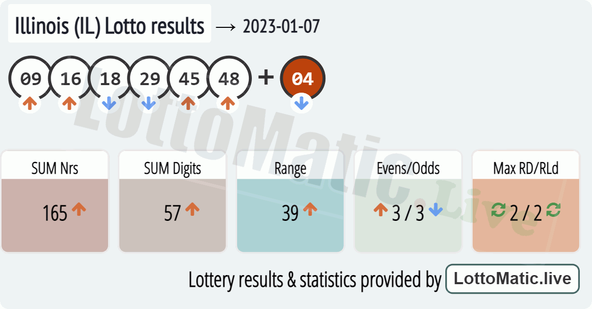 Illinois (IL) lottery results drawn on 2023-01-07
