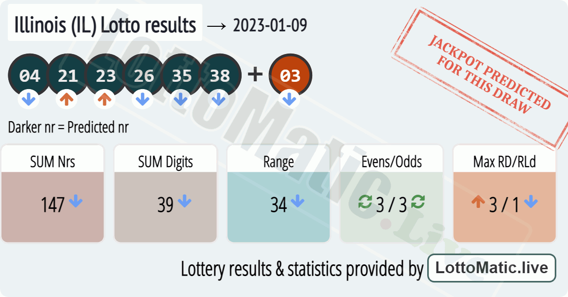 Illinois (IL) lottery results drawn on 2023-01-09