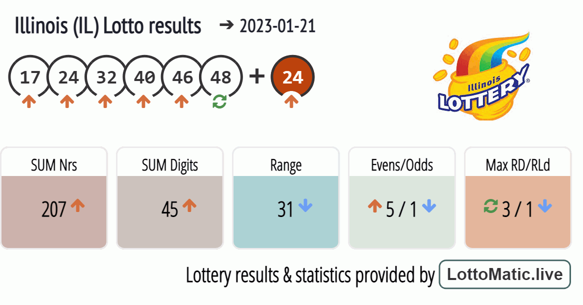 Illinois (IL) lottery results drawn on 2023-01-21