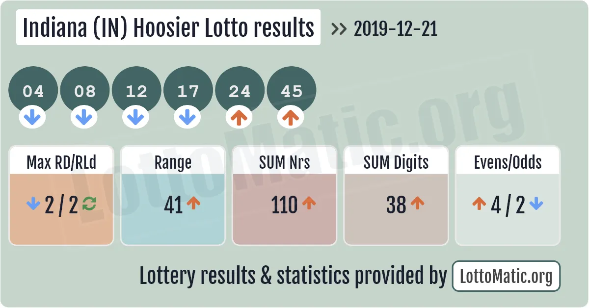Indiana (IN) Hoosier lottery results drawn on 2019-12-21