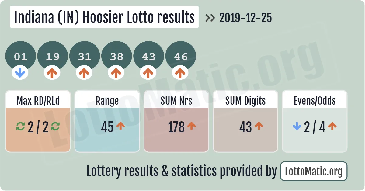 Indiana (IN) Hoosier lottery results drawn on 2019-12-25