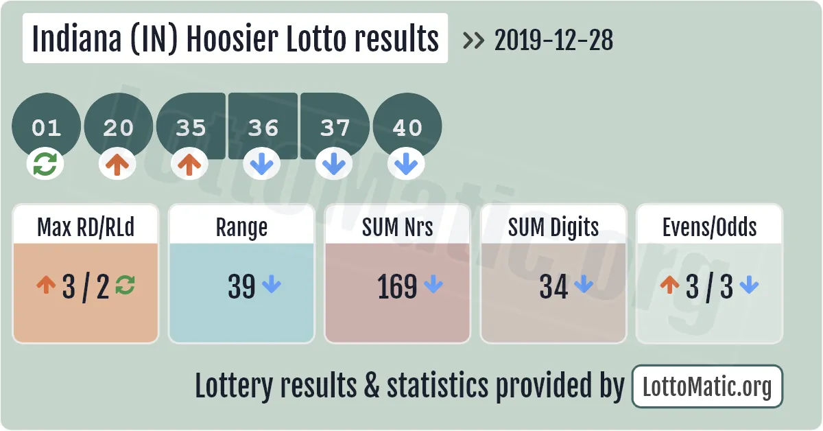 Indiana (IN) Hoosier lottery results drawn on 2019-12-28