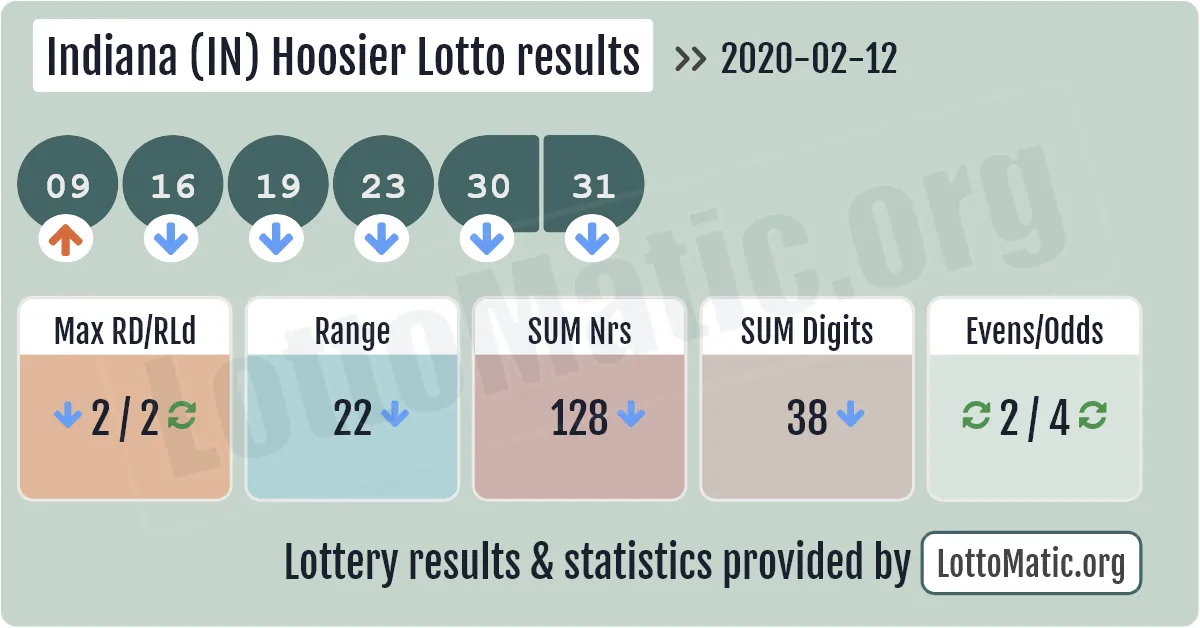 Indiana (IN) Hoosier lottery results drawn on 2020-02-12