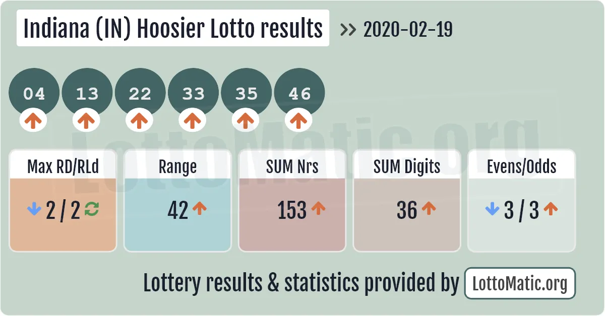 Indiana (IN) Hoosier lottery results drawn on 2020-02-19