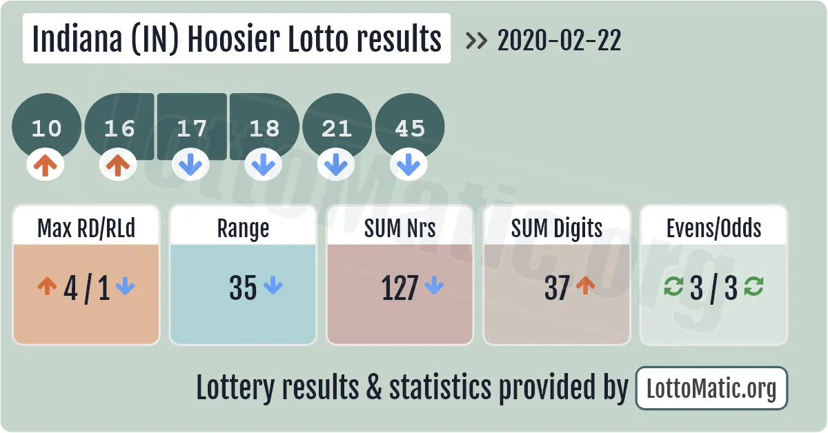 Indiana (IN) Hoosier lottery results drawn on 2020-02-22