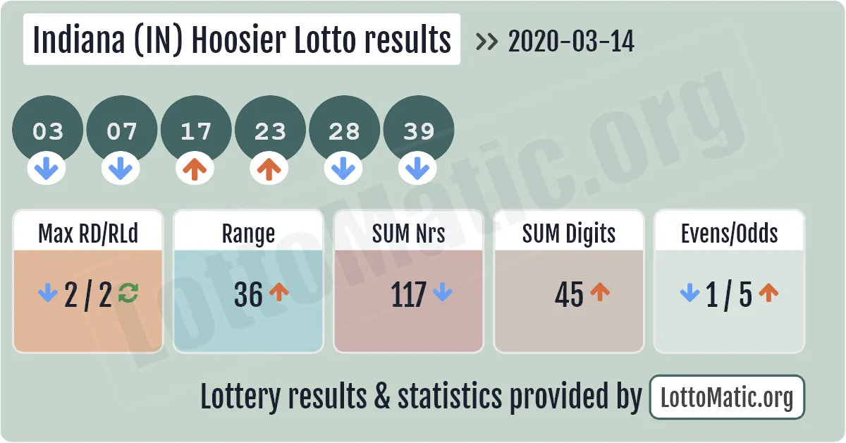 Indiana (IN) Hoosier lottery results drawn on 2020-03-14