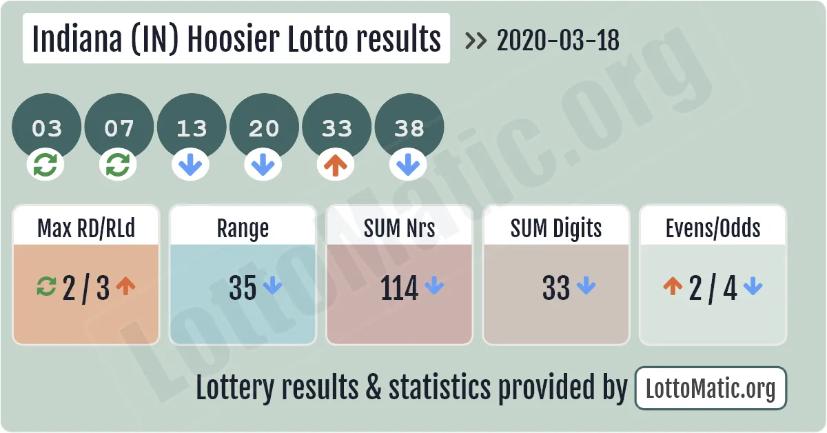 Indiana (IN) Hoosier lottery results drawn on 2020-03-18
