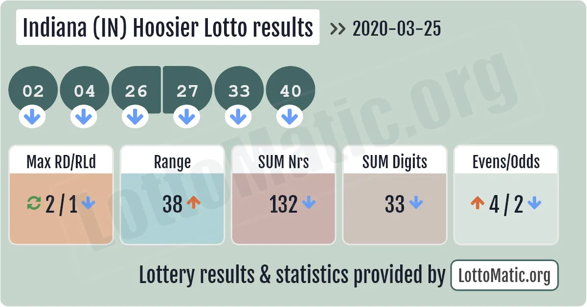 Indiana (IN) Hoosier lottery results drawn on 2020-03-25