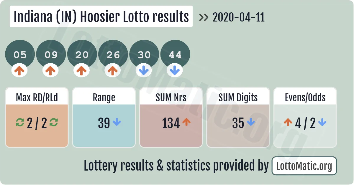 Indiana (IN) Hoosier lottery results drawn on 2020-04-11