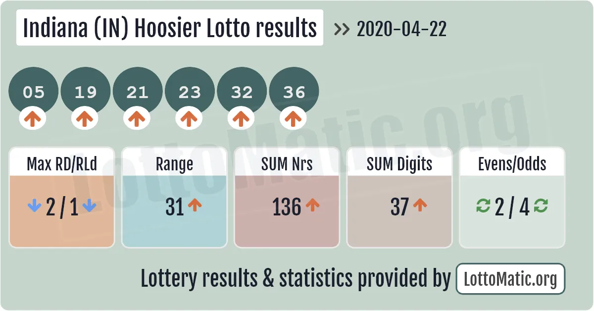 Indiana (IN) Hoosier lottery results drawn on 2020-04-22