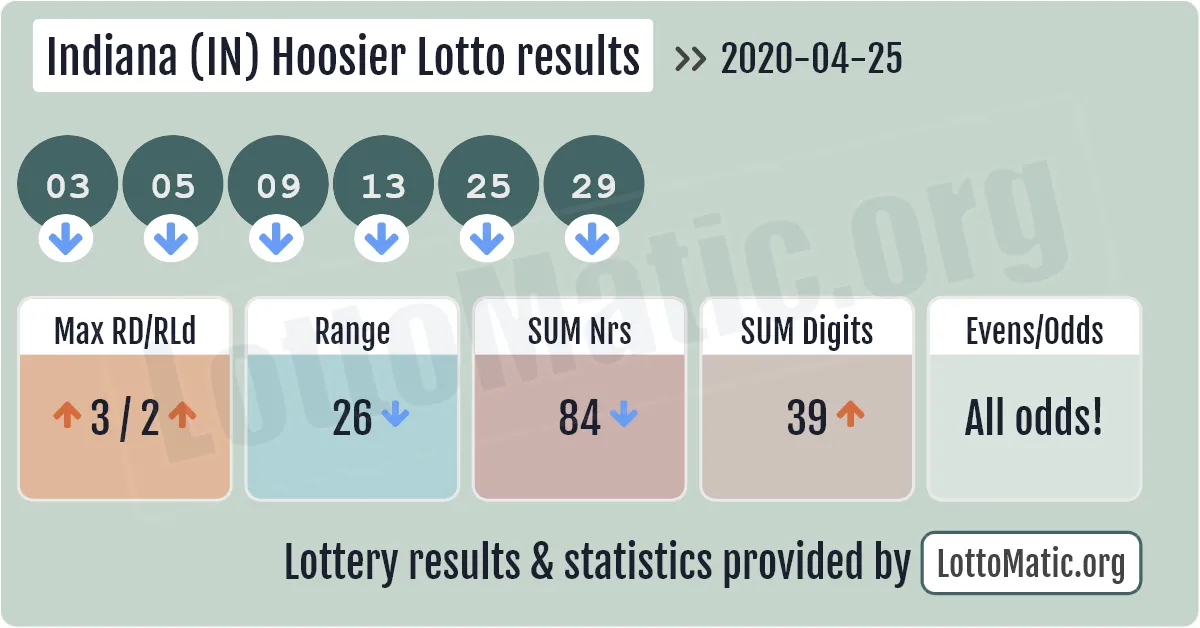Indiana (IN) Hoosier lottery results drawn on 2020-04-25