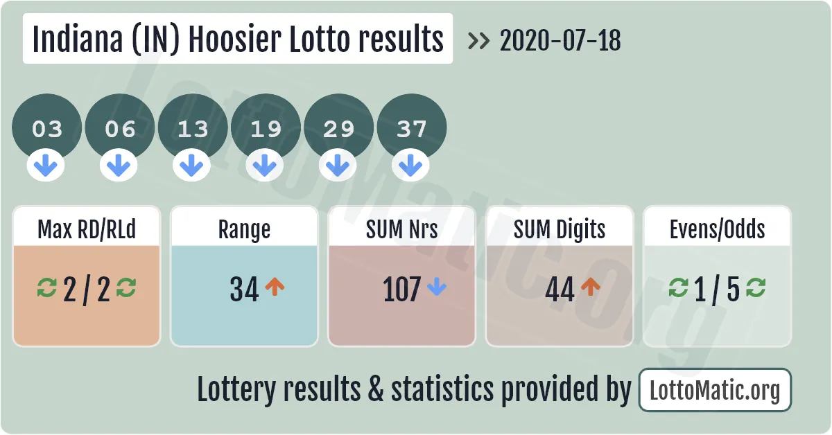 Indiana (IN) Hoosier lottery results drawn on 2020-07-18