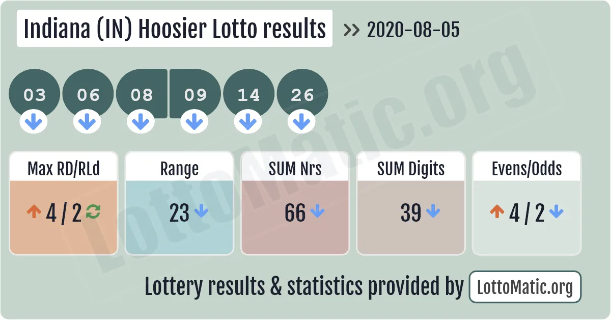 Indiana (IN) Hoosier lottery results drawn on 2020-08-05