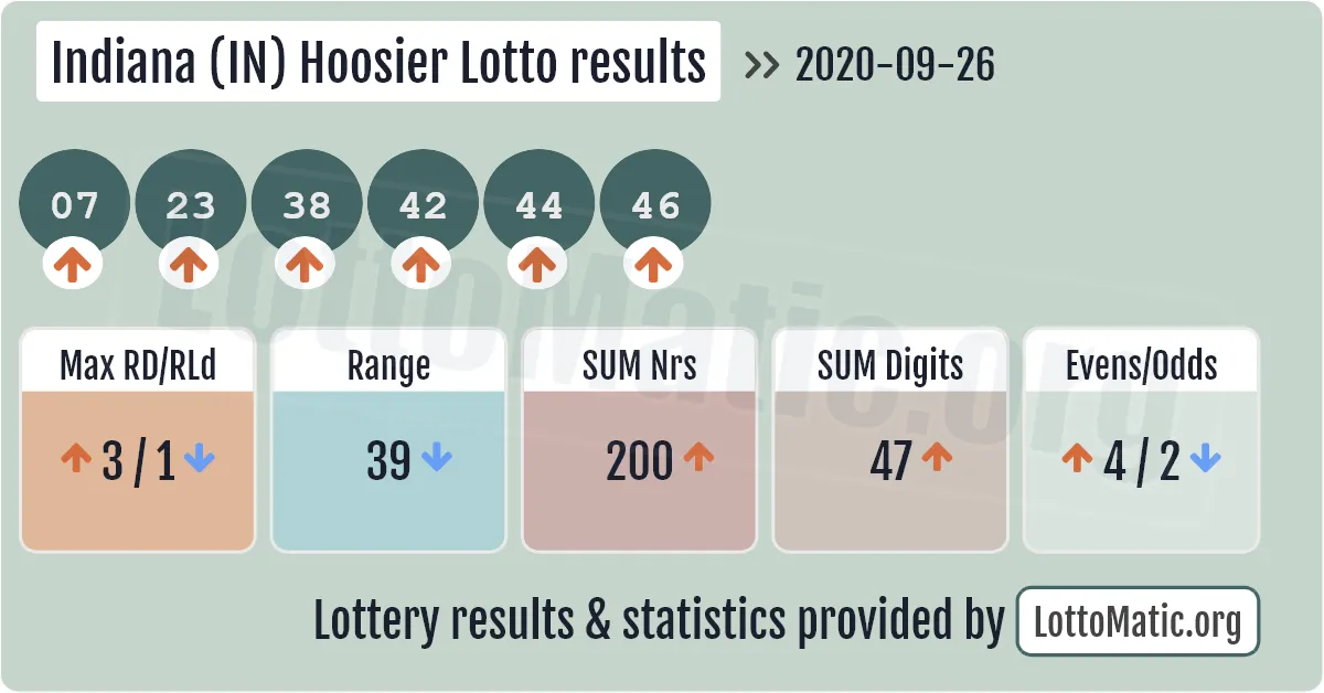 Indiana (IN) Hoosier lottery results drawn on 2020-09-26