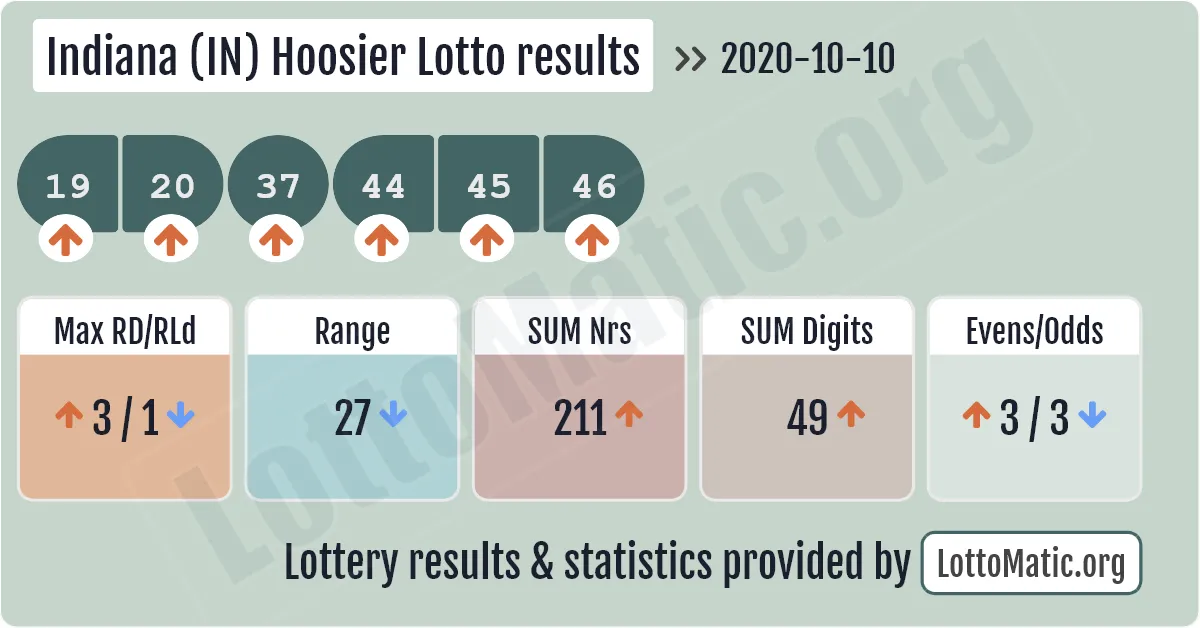 Indiana (IN) Hoosier lottery results drawn on 2020-10-10